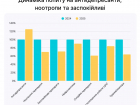 В Одессе растет спрос на антидепрессанты: за два года он увеличился на 72%