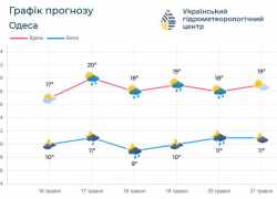 Мощный циклон принесёт в Одесскую область грозы и проливные дожди