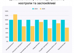 В Одессе растет спрос на антидепрессанты: за два года он увеличился на 72%