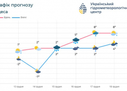 Погода в Одессе 14 декабря будет теплая, как и следующие 5 дней