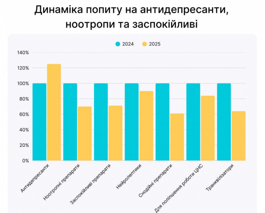 В Одессе растет спрос на антидепрессанты: за два года он увеличился на 72%
