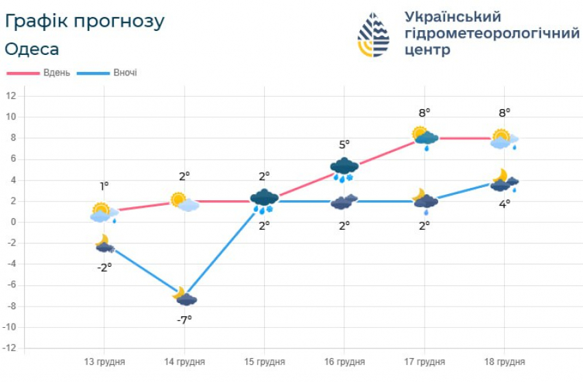 Погода в Одессе 14 декабря будет теплая, как и следующие 5 дней