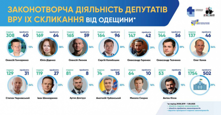 В Верховной Раде нашли самых бесполезных депутатов от Одесской области 