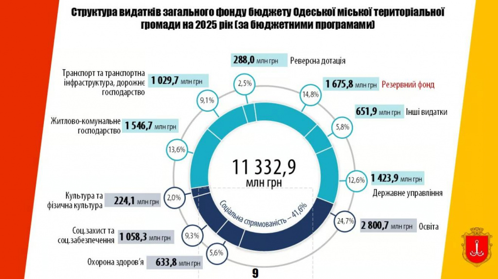 Как потратят бюджет Одессы.jpg