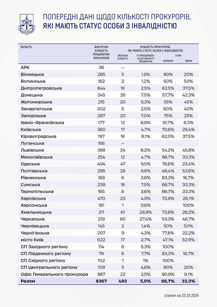 Список украинских прокуроров с инвалидностью.jpg